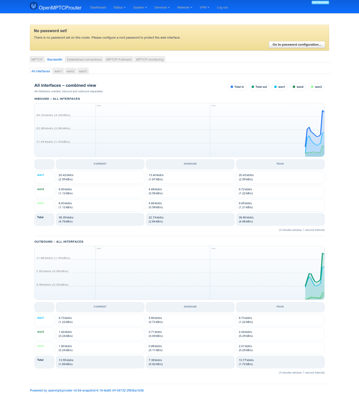 Bandwidth — all interfaces